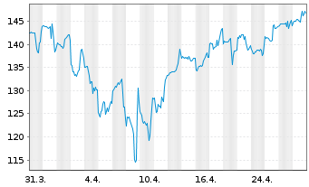 Chart Ascendis Pharma A/S - 1 mois