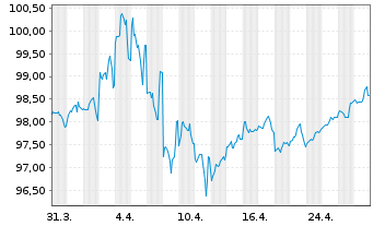 Chart Asian Development Bank DL-Med.Term Notes 2022(32) - 1 Month