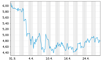 Chart Aspen Aerogels Inc. - 1 Month