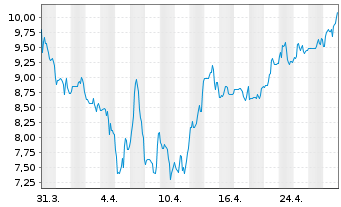 Chart Assembly Biosciences Inc. - 1 Month