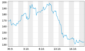 Chart Astera Labs Inc. - 1 Monat