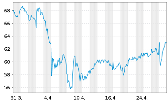 Chart Astrazeneca PLC ADR - 1 Month