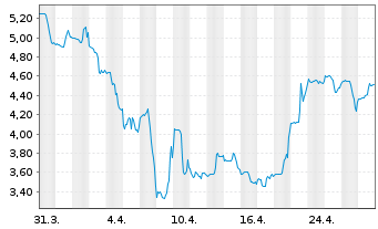 Chart Astria Therapeutics Inc. - 1 Month