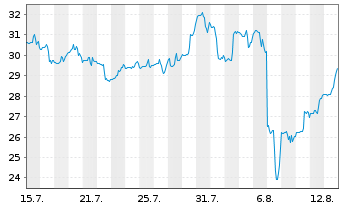 Chart Astronics Corp. - 1 Month