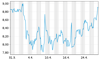 Chart Asure Software Inc. - 1 Month