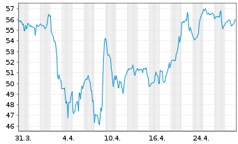 Chart Atkore International Grp Inc. - 1 Month