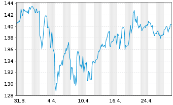 Chart Atmos Energy Corp. - 1 mois