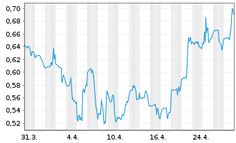 Chart Atossa Therapeutics Inc. - 1 mois