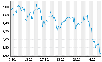 Chart Aurora Innovation Inc. - 1 Monat