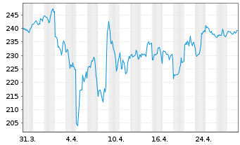 Chart Autodesk Inc. - 1 mois