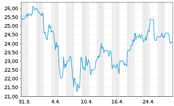 Chart Autohome Inc. - 1 Month