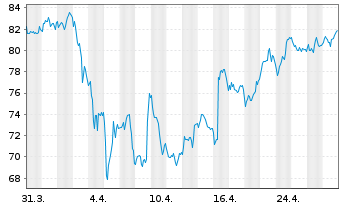 Chart Autoliv Inc. - 1 Monat