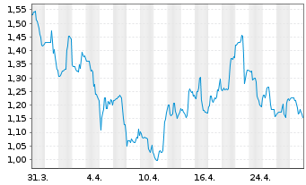 Chart Autolus Therapeutics Ltd. - 1 Month