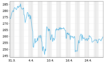 Chart Automatic Data Processing Inc. - 1 Month