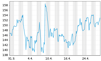 Chart Autonation Inc. - 1 Month