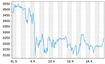 Chart Autozone Inc. - 1 Month