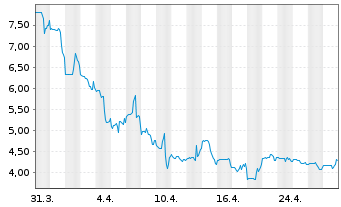 Chart Avalo Therapeutics Inc. - 1 mois