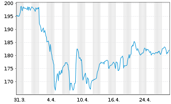 Chart Avalonbay Communities Inc. - 1 Month