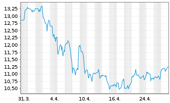 Chart Avanos Medical Inc. - 1 Month