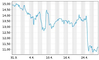 Chart Avantor Inc. - 1 mois