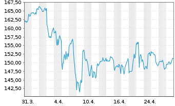 Chart Avery Dennison Corp. - 1 mois