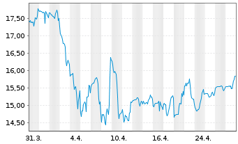 Chart Aviat Networks Inc. - 1 mois