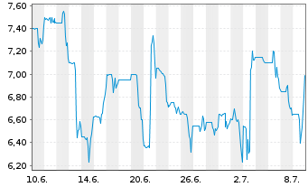 Chart Avid Bioservices Inc. - 1 Monat