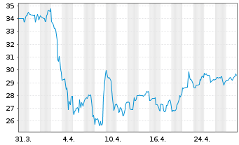 Chart Avient Corp. - 1 Month