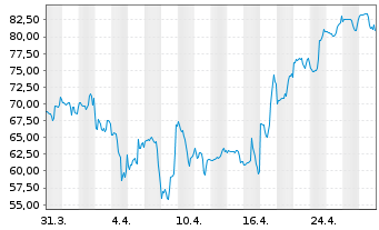 Chart Avis Budget Group Inc. - 1 Month