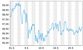 Chart Avista Corp. - 1 mois