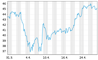 Chart Avnet Inc. - 1 mois