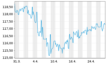 Chart AXA S.A. DL-Notes 2000(30) - 1 Month