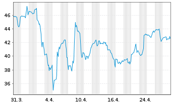 Chart Axcelis Technologies Inc. - 1 mois