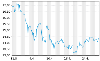 Chart Axogen Inc. - 1 mois