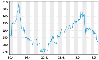 Chart Axon Enterprise Inc. - 1 mois