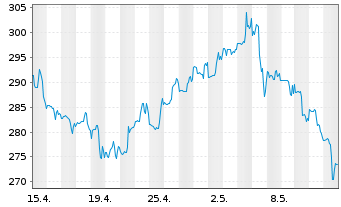 Chart Axon Enterprise Inc. - 1 Monat