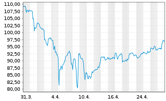 Chart Axsome Therapeutics Inc. - 1 mois