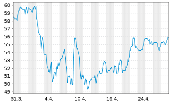 Chart Axos Financial Inc. - 1 Month