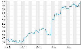 Chart Axos Financial Inc. - 1 mois