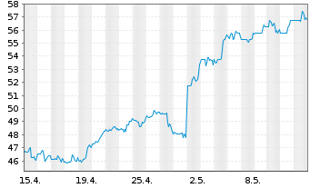 Chart Axos Financial Inc. - 1 Monat