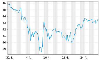 Chart Azek Co. Inc. - 1 mois