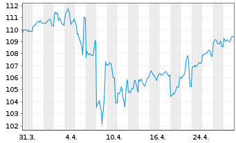 Chart B.A.T. Capital Corp. DL-Notes 2023(23/53) - 1 mois