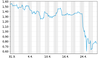 Chart Azul SA - 1 mois