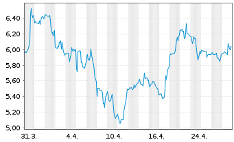 Chart B & G Foods Inc. - 1 Month