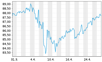 Chart B.A.T. Capital Corp. DL-Notes 2018(18/37) - 1 Month