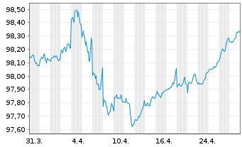 Chart B.A.T. Capital Corp. DL-Notes 2019(19/26) - 1 Monat