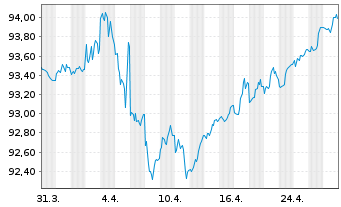 Chart B.A.T. Capital Corp. DL-Notes 2020(20/28) - 1 Monat