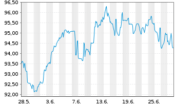 Chart BHP Billiton Fin. (USA) Ltd. DL-Notes 2013(13/43) - 1 Month