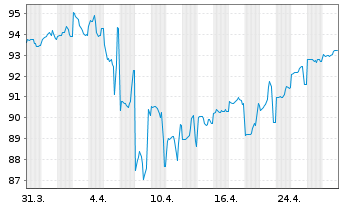 Chart BHP Billiton Fin. (USA) Ltd. DL-Notes 2013(13/43) - 1 Month