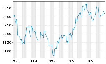 Chart BHP Billiton Fin. (USA) Ltd. DL-Notes 2013(13/43) - 1 mois